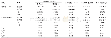 《表2 治疗前后患者血液流变学相关指标比较(±s)》