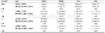 表1 两组患者各项指标不同时间段的检测结果比较[（±s),mmol/L]