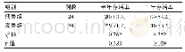 《表2 两组患者存活率对比[n(%)]》