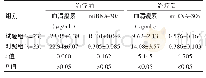 表3 两组血清瘦素和miRNA-30a的水平比较（±s)