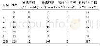 表1 120例患者尿糖、血糖检测结果