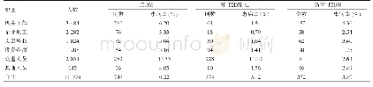 《表2 社区体检人群T2DM患者职业分布》