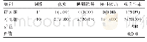 表2 两组患者不良反应发生情况观察比较[n(%)]
