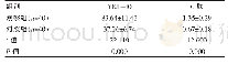 表1 两组患者血清中YKL-40及C肽含量变化[μg/L]