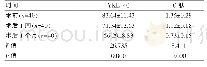 《表2 观察组患者术前及术后血清YKL-40及C肽含量变化[μg/L]》