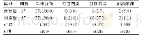 表2 两组患者手术情况对比[n(%)]