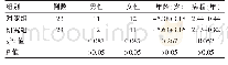 《表1 两组患者一般资料数据对比》