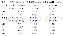 表1 两组护理干预前后血糖水平和生活质量评分比较（±s)