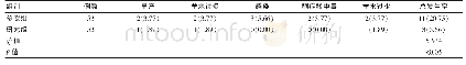 表1 两组患者不适反应发生率对比[n(%)]