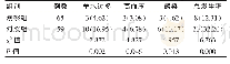 表1 两组孕妇围生期并发症发生情况比较[n(%)]