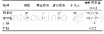 《表1 两组患者的治疗依从性比较》