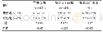 表2 两组各血糖指标对比（±s)