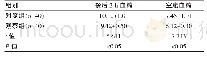 表1 两组患者血糖控制效果比较[（±s),mmol/L]