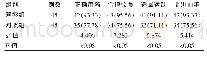 表2 两组患者遵医行为比较（%）