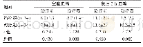 《表3 两组患者血糖情况对比[（±s),mmol/L]》