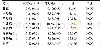 表3 两组患者血糖控制情况对比[（±s),mmol/L]