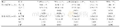 表1 两组患者血糖等指标对比（±s)