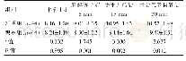 表1 两组的围术期血糖水平对比[（±s),mmol/L]