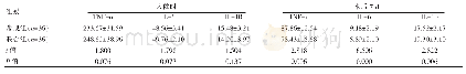 表3 两组间入院时、术后7 d炎症因子水平比较[（),pg/mL]