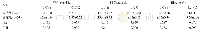 表1 两组治疗前后FBG、PBG、HbA1c指标水平对比（)