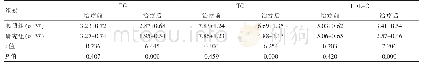 表2 两组治疗前后TG、TC、LDL-C指标水平对比[（),mmol/L]