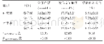 表1 两组患者治疗前后传统心血管危险因素对比（)