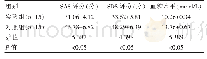表2 两组患者SAS评分、SDS评分及血糖水平比较（)
