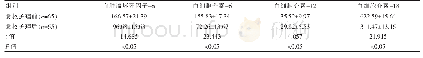 表2 急救护理前后的炎性细胞因子水平[（),ng/L]