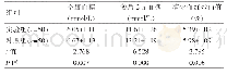 表2 两组2型糖尿病合并急性胆囊炎患者术后血糖指数对比（±s)
