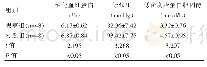 表1 两组患者相关指标对比（±s)