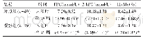 表1 两组患者血糖控制情况对比（±s)