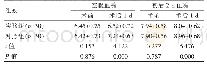 表2 两组血糖指标对比[（±s),mmol/L]