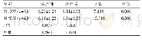 表3 两组患者的疼痛评分比较[(±s），分]