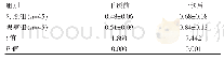 表1 两组患者护理干预前后视力水平比较（±s)