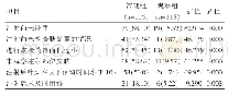 表1 两组患者操作不规范情况的对比[n(%)]