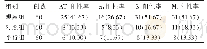 表1 3组血清抗AT1、α1、β1、M2受体阳性率[n(%)]