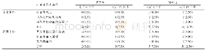 表1 两组心血管终点事件发生情况比较[n(%)]