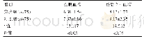 表1 两组患者血糖水平对比[（±s),mmol/L]