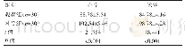 表2 护理后两组患者的心率、脉搏对比[（±s），次/min]