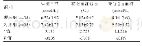 表1 两组患者血糖控制指标对比（±s)