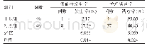 《表2 两组患者低血糖发生率与护理满意率比较》