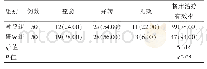表1 两组患者临床治疗有效率情况比较[n(%)]