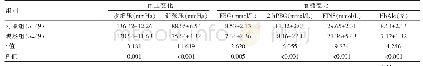 表1 两组患者的血压及血糖水平变化比较（±s)