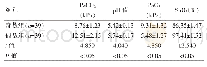 表2 两组糖尿病合并COPD患者的血气指标情况对比（±s)