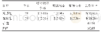 表3 两组患者并发症发生率对比[n(%)]