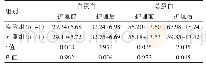 表3 两组患者白蛋白、总蛋白水平对比[（±s),g/L]