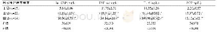 表2 不同周围神经病变程度患者血清指标比较（±s)