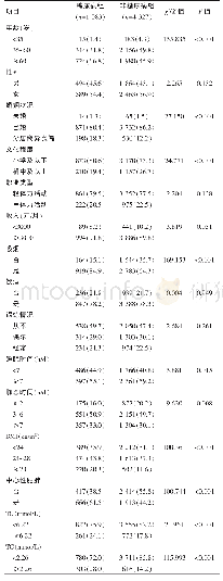 表2 两组人群人口学特征与生活行为方式比较[n(%)]