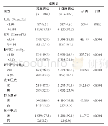 表2 两组人群人口学特征与生活行为方式比较[n(%)]