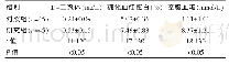 表1 两组D-二聚体、糖化血红蛋白、空腹血糖指标对比（±s)